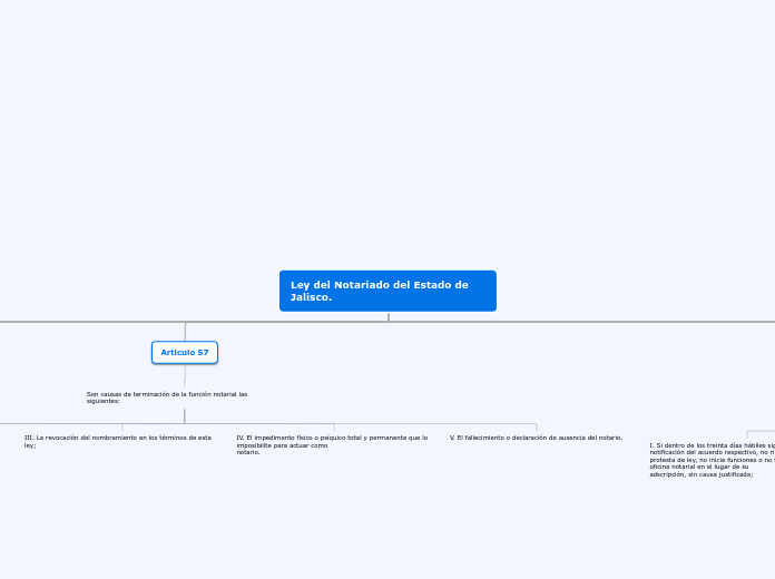 Mapa conceptual Notarial