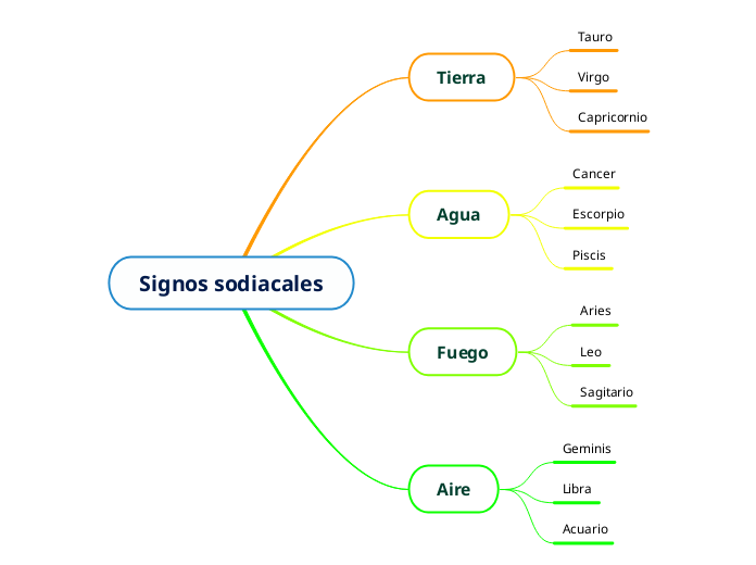 Signos sodiacales