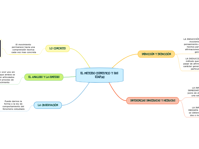 EL METODO CIENTIFICO Y SUS ETAPAS