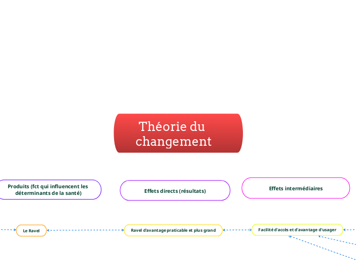 Théorie du changement