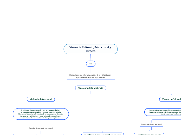 Violencia Cultural , Estructural y Directa