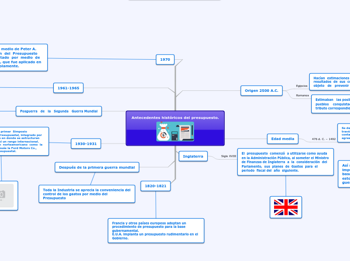 Antecedentes históricos del presupuesto.