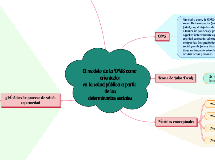 El modelo de la OMS como orientador
en la salud pública a partir de los
determinantes sociales