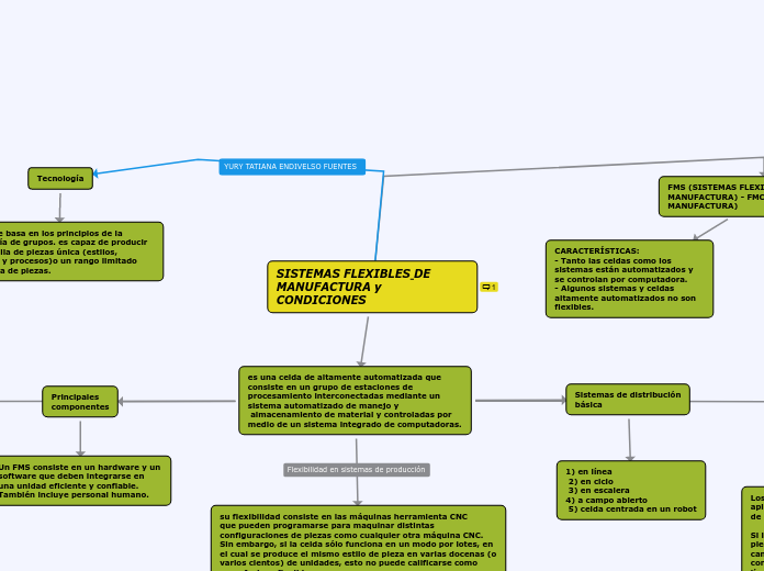 SISTEMAS FLEXIBLES DE MANUFACTURA y         CONDICIONES