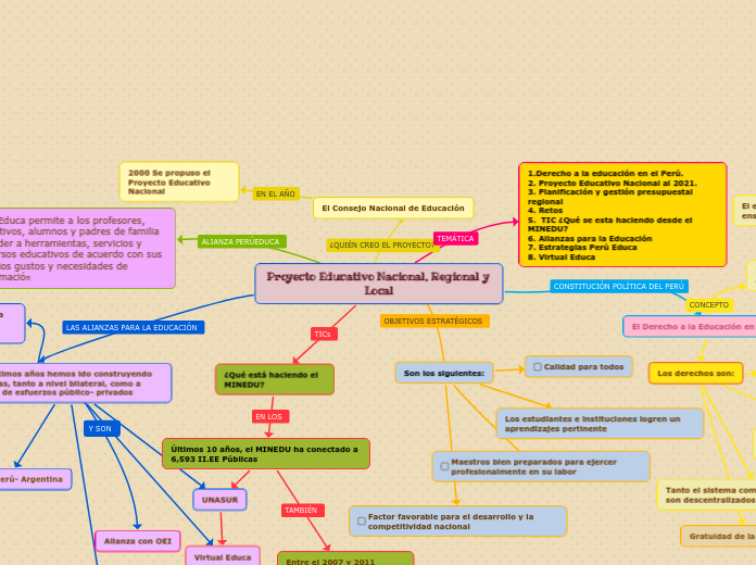 Proyecto Educativo Nacional, Regional y Local