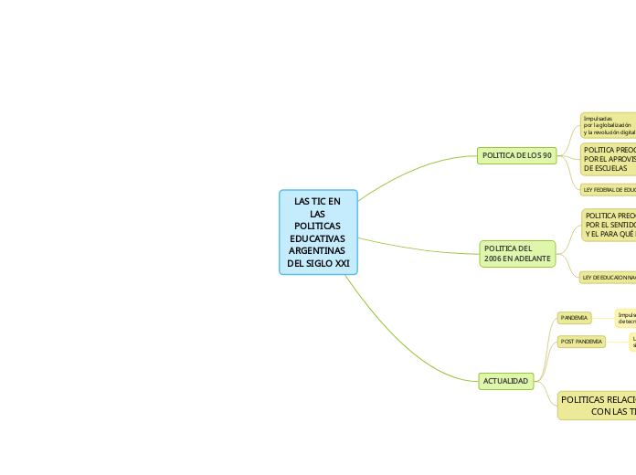 LAS TIC EN LAS POLITICAS EDUCATIVAS ARGENTINAS DEL SIGLO XXI