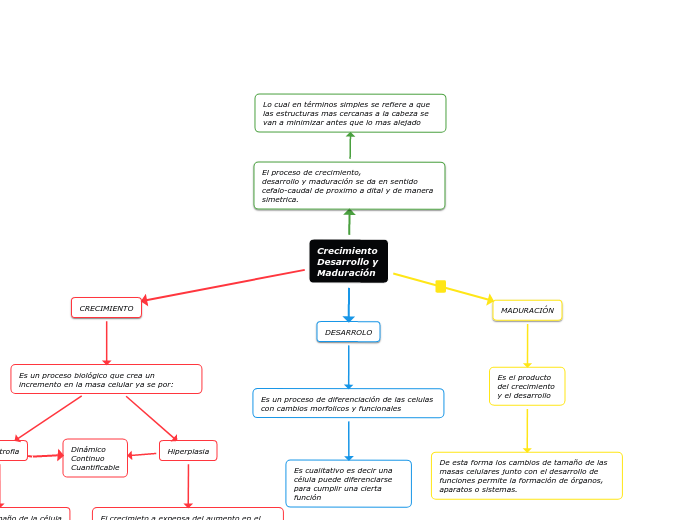 Crecimiento 
Desarrollo y
Maduración