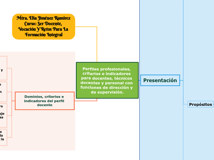 Perfiles profesionales, criterios e indicadores para docentes, técnicos docentes y personal con funciones de dirección y de supervisión.