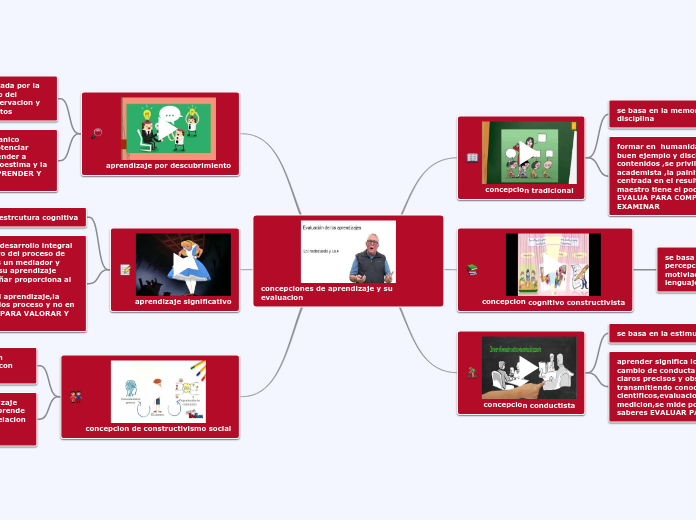 concepciones de aprendizaje y su evaluacion