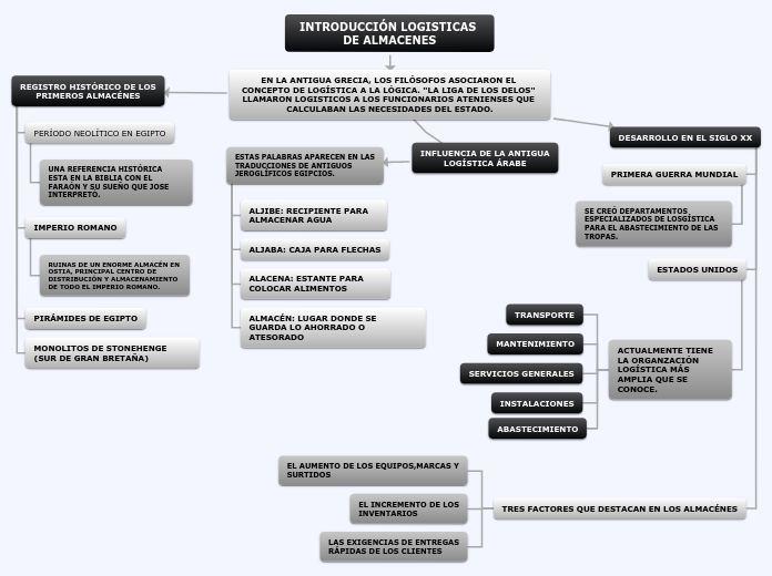 INTRODUCCIÓN LOGISTICAS DE ALMACENES