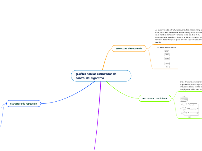 ¿Cuáles son las estructuras de control del algoritmo