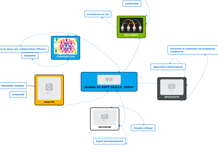 Modéle de SOFT SKILLS  IDEAC