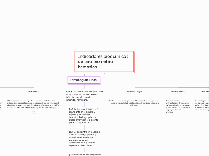 Indicadores bioquímicos de una biometría hemática