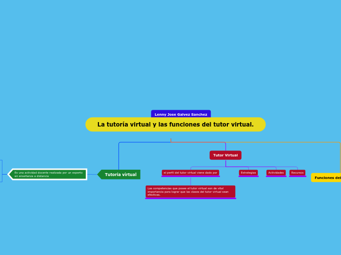 La tutoría virtual y las funciones del tutor virtual.