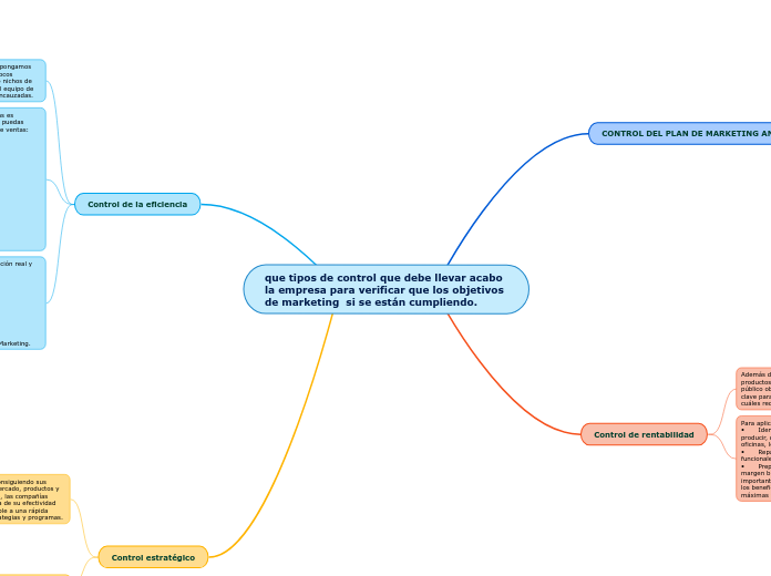 que tipos de control que debe llevar acabo la empresa para verificar que los objetivos de marketing  si se están cumpliendo.