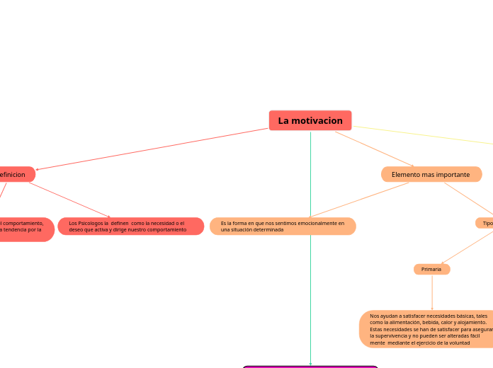 Tarea mapa la motivacion