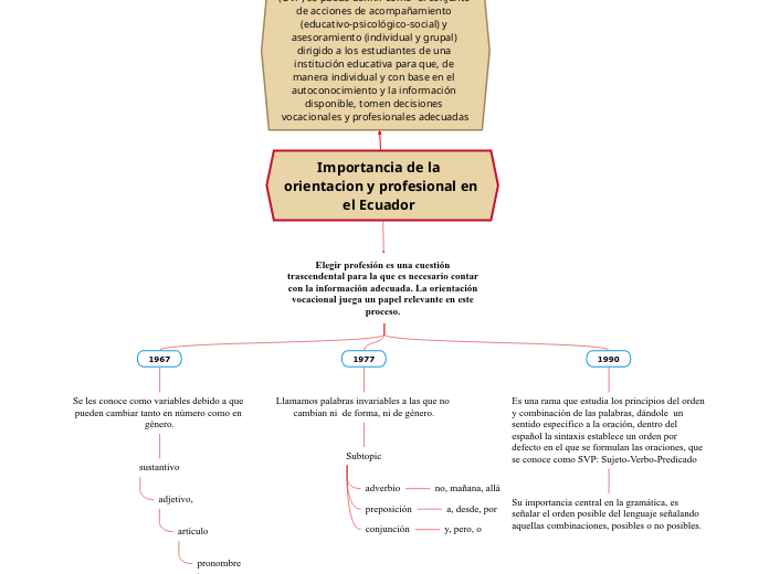 Importancia de la orientacion y profesional en el Ecuador 