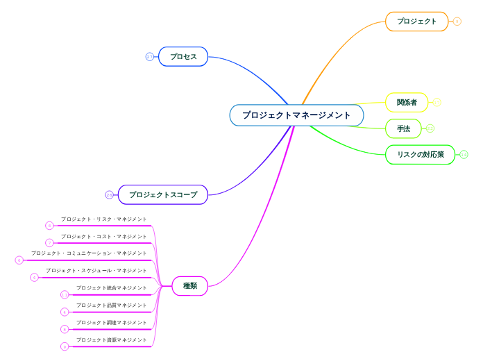 プロジェクトマネージメント