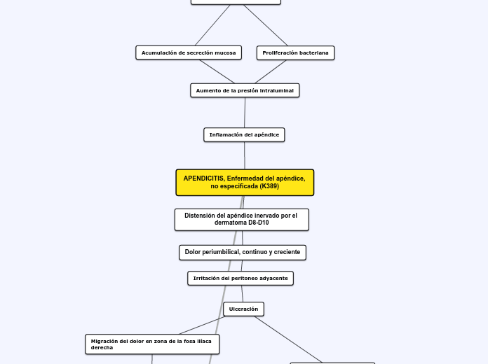 APENDICITIS, Enfermedad del apéndice, no especificada (K389)