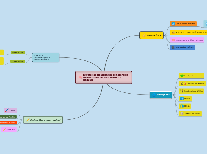 Estrategias didácticas de comprensión del desarrollo del pensamiento y lenguaje