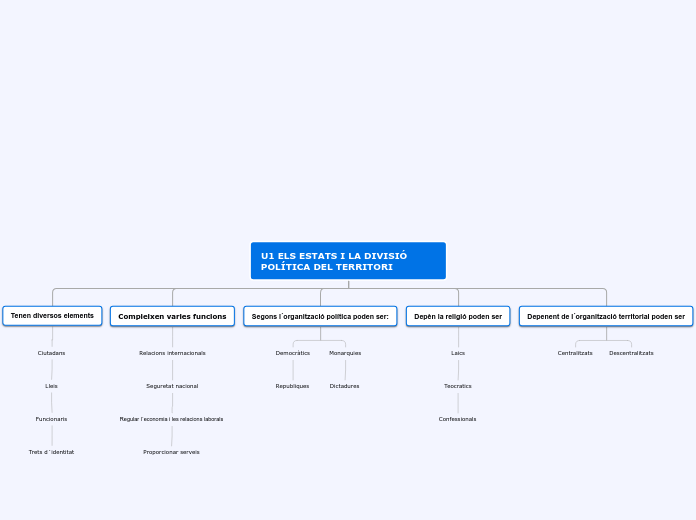 U1 ELS ESTATS I LA DIVISIÓ POLÍTICA DEL TERRITORI