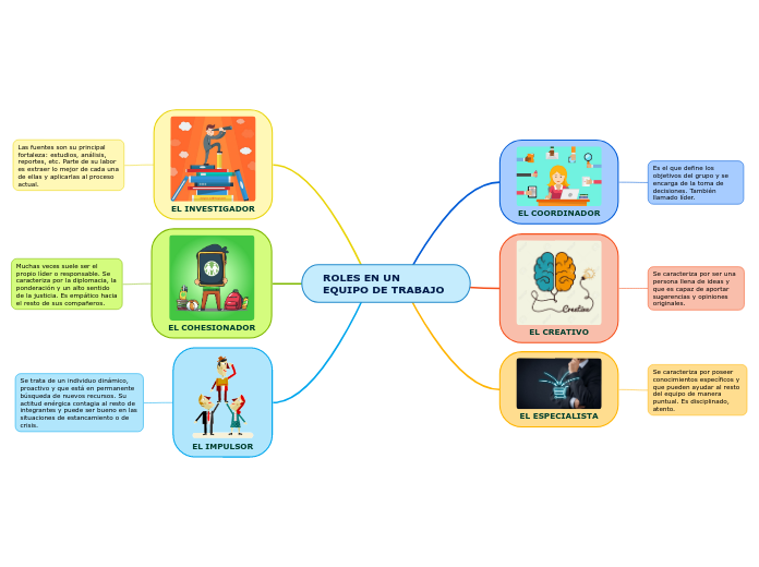 ROLES EN UN EQUIPO DE TRABAJO