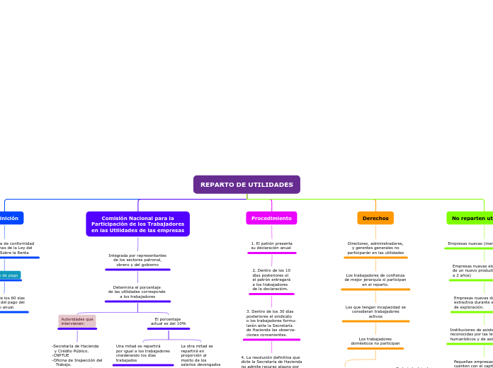 Organigrama arbol