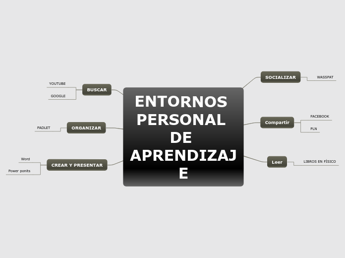 ENTORNOS PERSONAL DE APRENDIZAJE