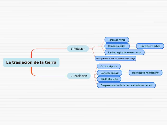 La traslacion de la tierra