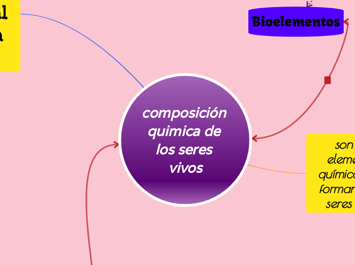 Composicion Quimica de los seres vivos.