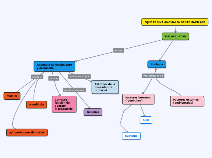 ¿QUE ES UNA ANOMALIA DENTOMAXILAR?