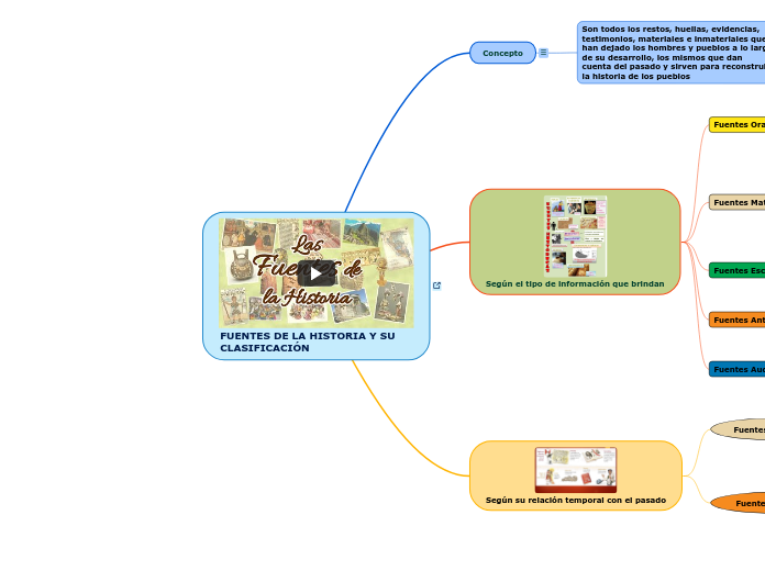 FUENTES DE LA HISTORIA Y SU CLASIFICACIÓN