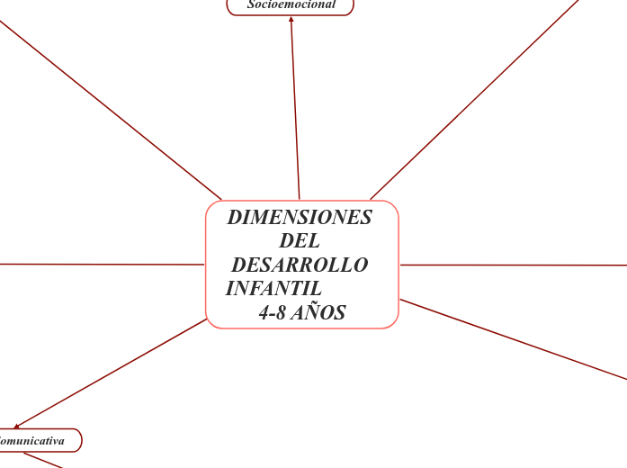 DIMENSIONES DEL DESARROLLO INFANTIL           4-8 AÑOS