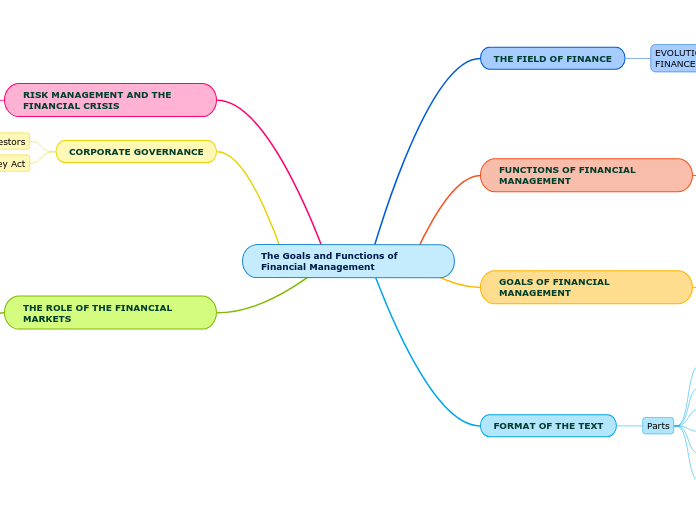 The Goals and Functions of Financial Management