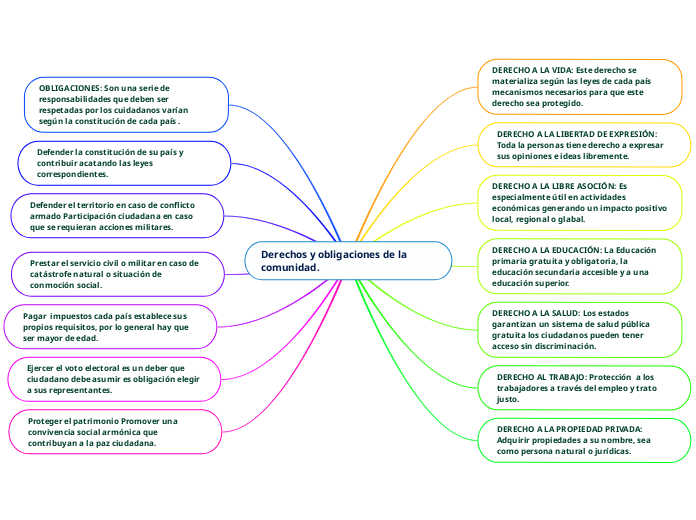 Derechos y obligaciones de la comunidad.