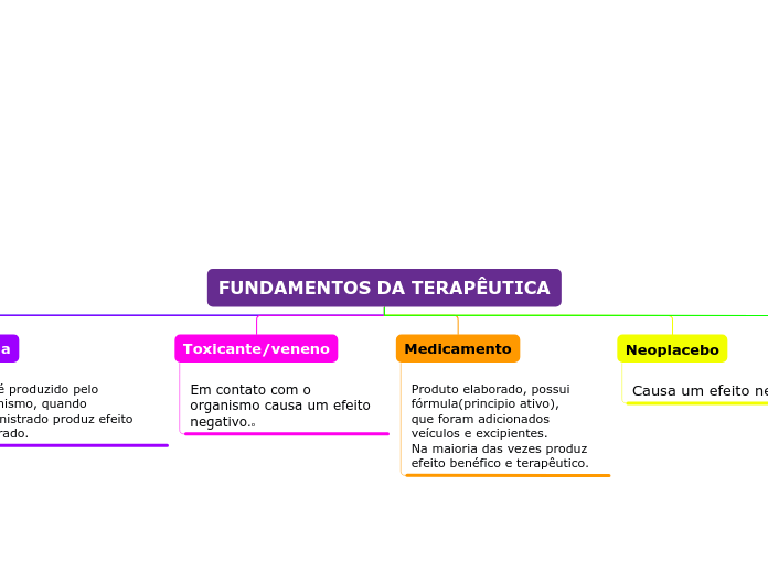 fundamentos da terapeutica