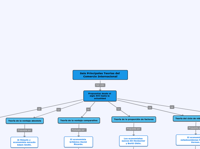Seis Principales Teorías del Comercio Internacional