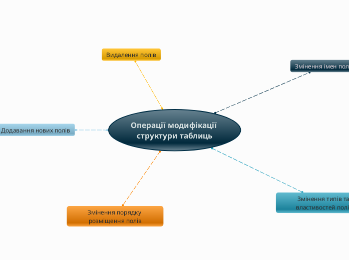 Операції модифікації структури таблиць