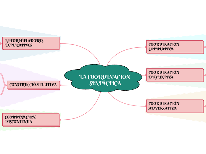 LA COORDINACIÓN SINTÁCTICA