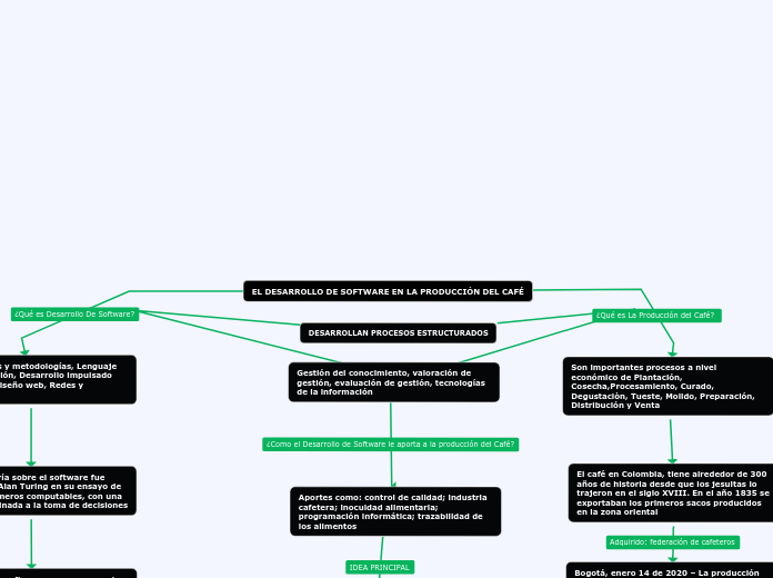 EL DESARROLLO DE SOFTWARE EN LA PRODUCCIÓN DEL CAFÉ