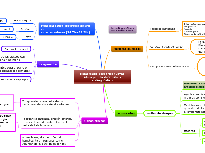 Hemorragia posparto: nuevas ideas para la definición y
el diagnóstico.