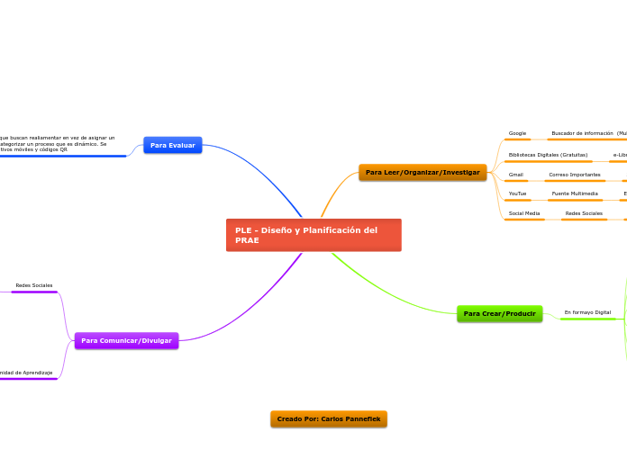 PLE - Diseño y Planificación del PRAE