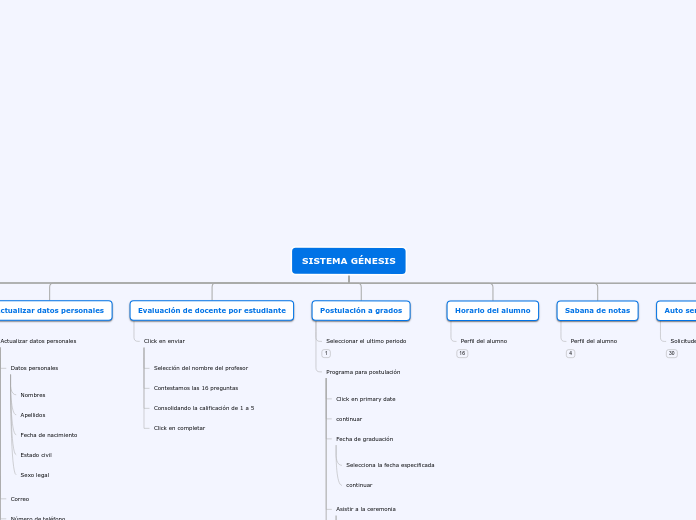 Organigrama arbol