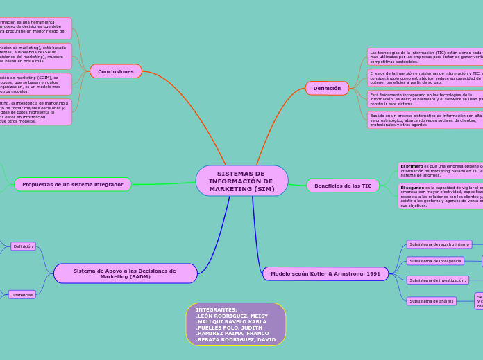 SISTEMAS DE INFORMACIÓN DE               MARKETING (SIM)