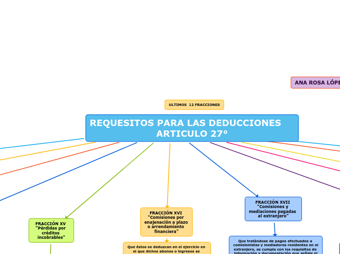 REQUESITOS PARA LAS DEDUCCIONES     ARTICULO 27°