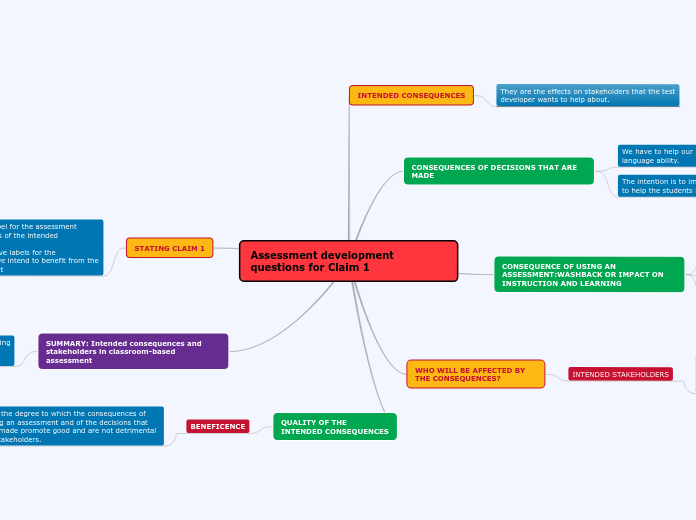 ASSESSMENT MIND MAP