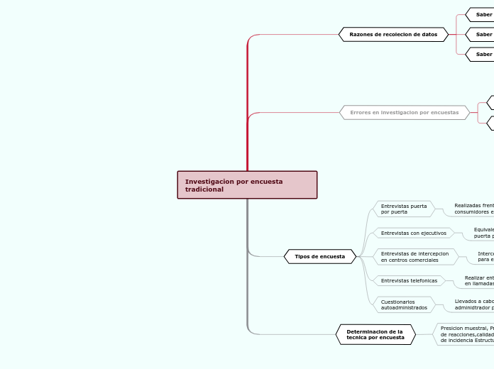 Investigacion por encuesta tradicional