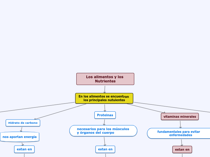 Los alimentos y los Nutrientes