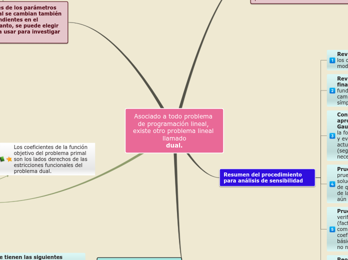 Asociado a todo problema de programación lineal, existe otro problema lineal llamado
dual.