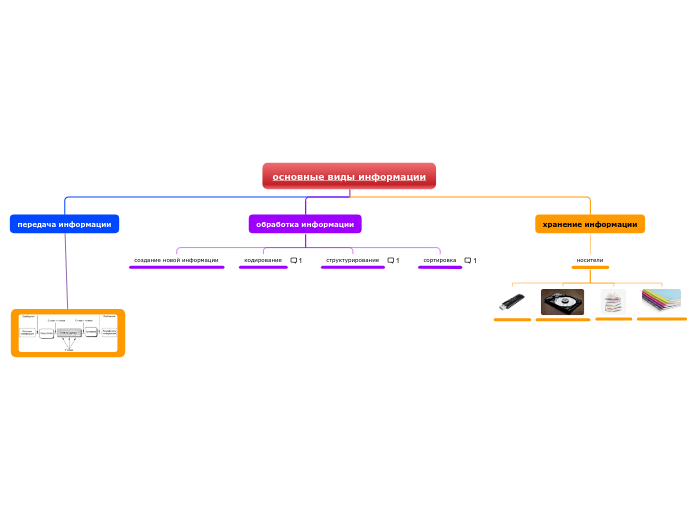 Основные виды информации